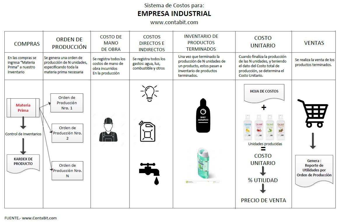 Orden de Producción, Sistema de Costos, costo unitario, costo de produccion, hoja de costos